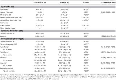 Use of a Modified STROOP Test to Assess Color Discrimination Deficit in Parkinson's Disease